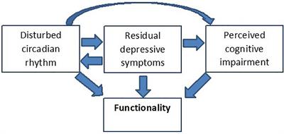 The Impact of Subsyndromal Bipolar Symptoms on Patient’s Functionality and Quality of Life